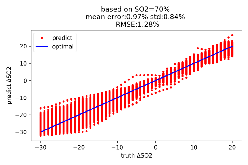 The preliminary result of our ANN prediction model performance